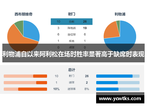 利物浦自以来阿利松在场时胜率显著高于缺席时表现